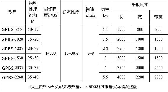 GPBS系列高梯度板式強磁磁選機